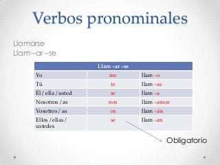 Verbos pronominales
Llamarse
Llam –ar –se
Llam –ar –se
Yo

me

llam –o

Tú

te

llam –as

Él / ella / usted

se

llam –a

Nosotros / as

nos

llam –amos

Vosotros / as

os

llam –áis

Ellos / ellas /
ustedes

se

llam –an

Obligatorio

 