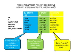 yo
tú
él/ella/usted
nosotros
vosotros
ellos/ellas/ustedes
1er GRUPO
- AR
2º GRUPO
-ER
3er GRUPO
-IR
hablo
hablas
habla
hablamos
habláis
hablan
aprendo
aprendes
aprende
aprendemos
aprendéis
aprenden
escribo
escribes
escribe
escribimos
escribís
escriben
VERBOS REGULARES EN PRESENTE DE INDICATIVO
MODELOS DE CONJUGACIÓN POR SU TERMINACIÓN
Como “hablar”, se
conjugan:
estudiar, cantar,
charlar, …
Como “aprender”,
se conjugan:
comer, beber,
vender, …
Como “escribir”,
se conjugan: vivir,
partir, …
 