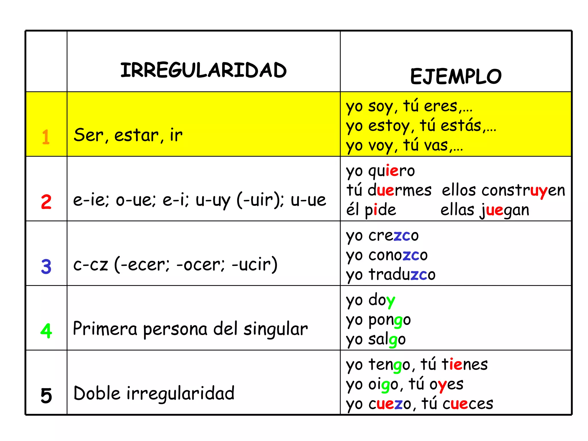Presente de indicativo (verbos irregulares) 1 (ser, estar, ir) | PPT