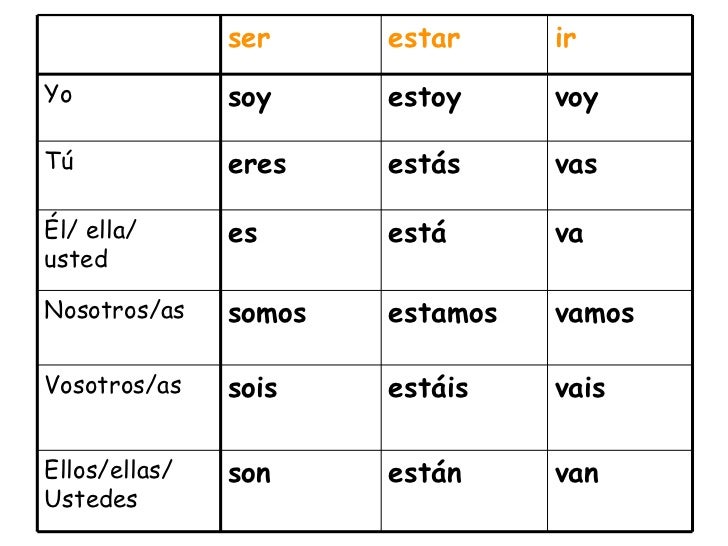 Presente de indicativo (verbos irregulares) 1 (ser, estar, ir)