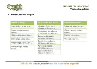 PRESENTE DEL INDICATIVO
Verbos Irregulares
3. Primera persona irregular

Presencia de –g-

-ecer, -ocer, -ucir >-zco

Otras irregularidades

Traer: traigo, traes, trae…

Introducir: introduzco,
introduces, introduce…

Saber: sé, sabes, sabe…

Poner: pongo, pones,
pone…
Caer: caigo, caes, cae…
Salir: salgo, sales, sale…

Agradecer: agradezco,
agradeces, agradece…
Conocer: conozco,
conoces, conoce…

Valer: valgo, vales, vale…

Conducir: conduzco,
conduces, conduce…

Hacer: Hago, haces,
hace…

Parecer: parezco,
pareces, parece…
Traducir: traduzco,
traduces, traduce…

Caber: quepo, cabes,
cabe…
Dar: doy, das, da…
Ver: veo, ves, ve…

 