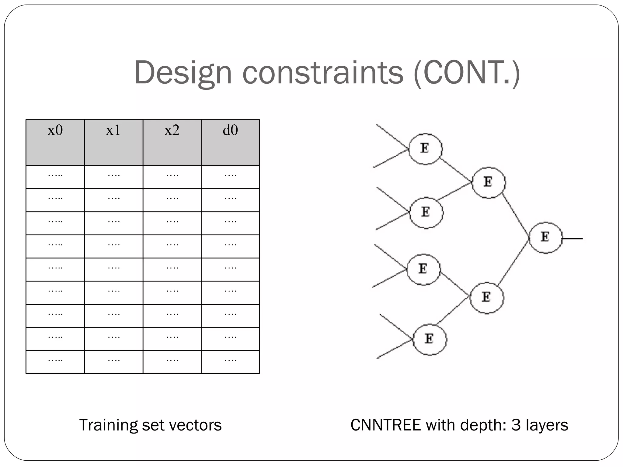 Design constraints (CONT.) CNNTREE with depth: 3 layers Training set vectors x0 x1 x2 d0 … .. … . … . … . … .. … . … . … . … .. … . … . … . … .. … . … . … . … .. … . … . … . … .. … . … . … . … .. … . … . … . … .. … . … . … . … .. … . … . … . 