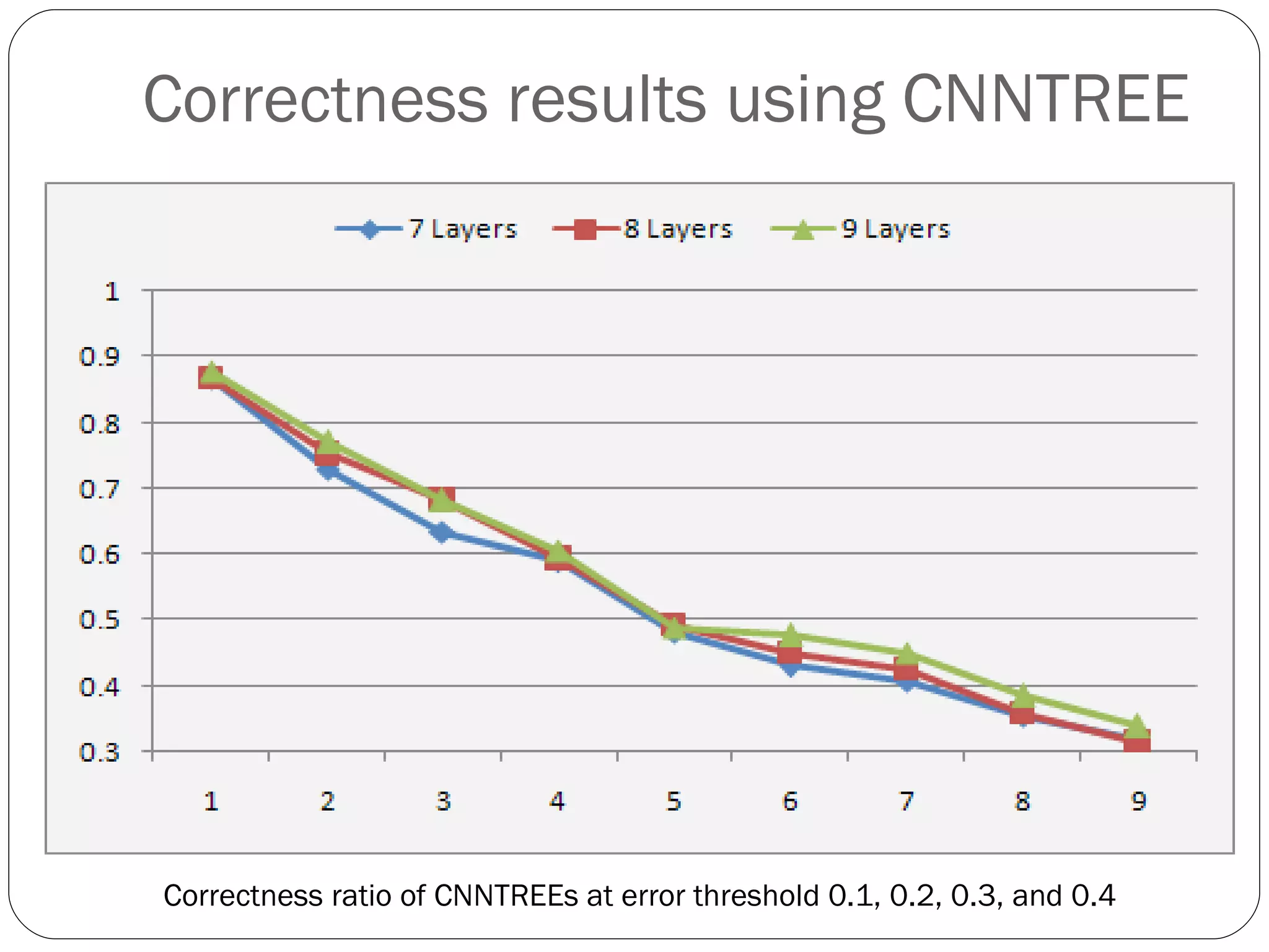 Correctness  results using CNNTREE Correctness ratio of CNNTREEs at error threshold 0.1, 0.2, 0.3, and 0.4 