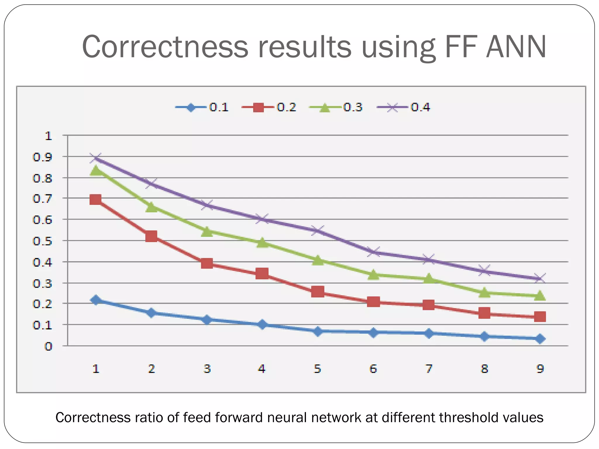 Correctness results using FF ANN Correctness ratio of feed forward neural network at different threshold values 