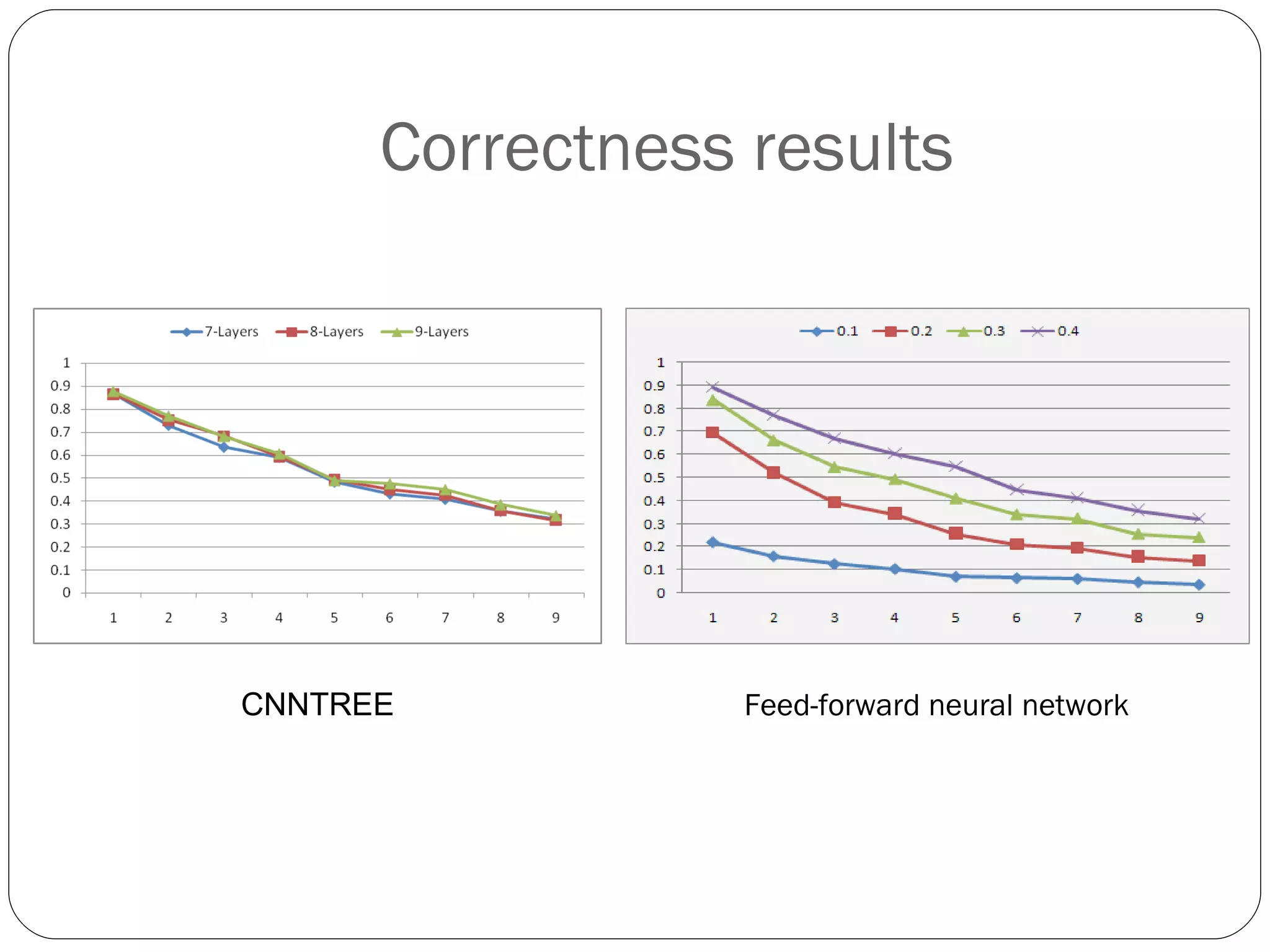 Correctness results Feed-forward neural network CNNTREE 