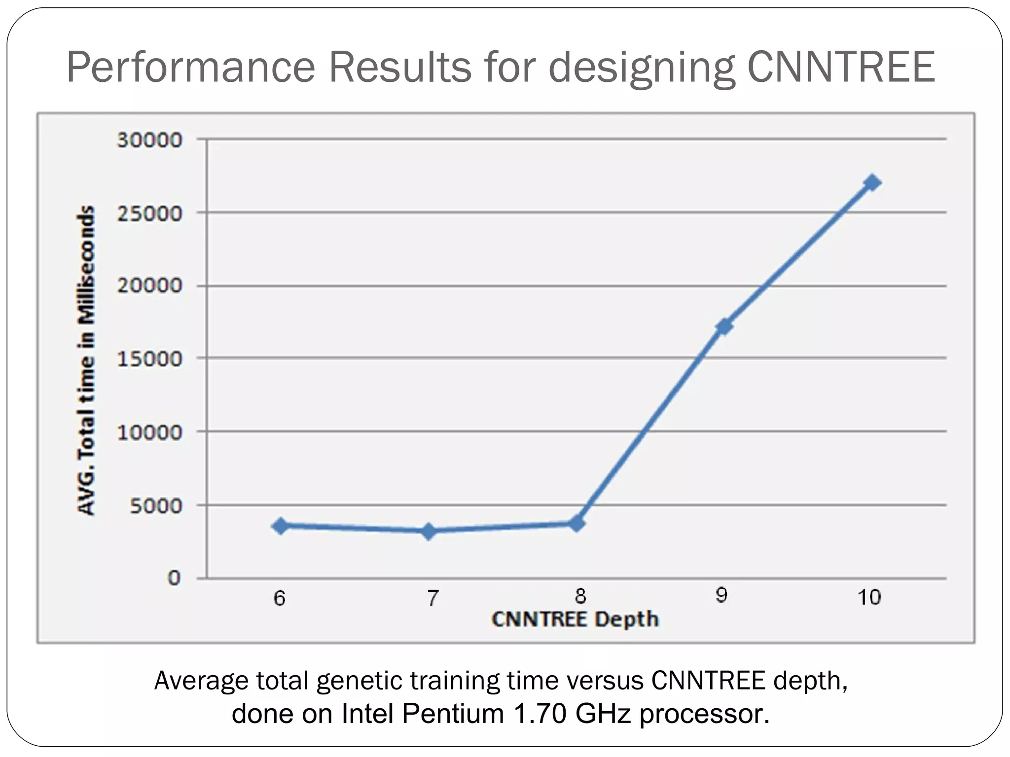 Performance Results for designing CNNTREE Average total genetic training time versus CNNTREE depth,  done on Intel Pentium 1.70 GHz processor.  