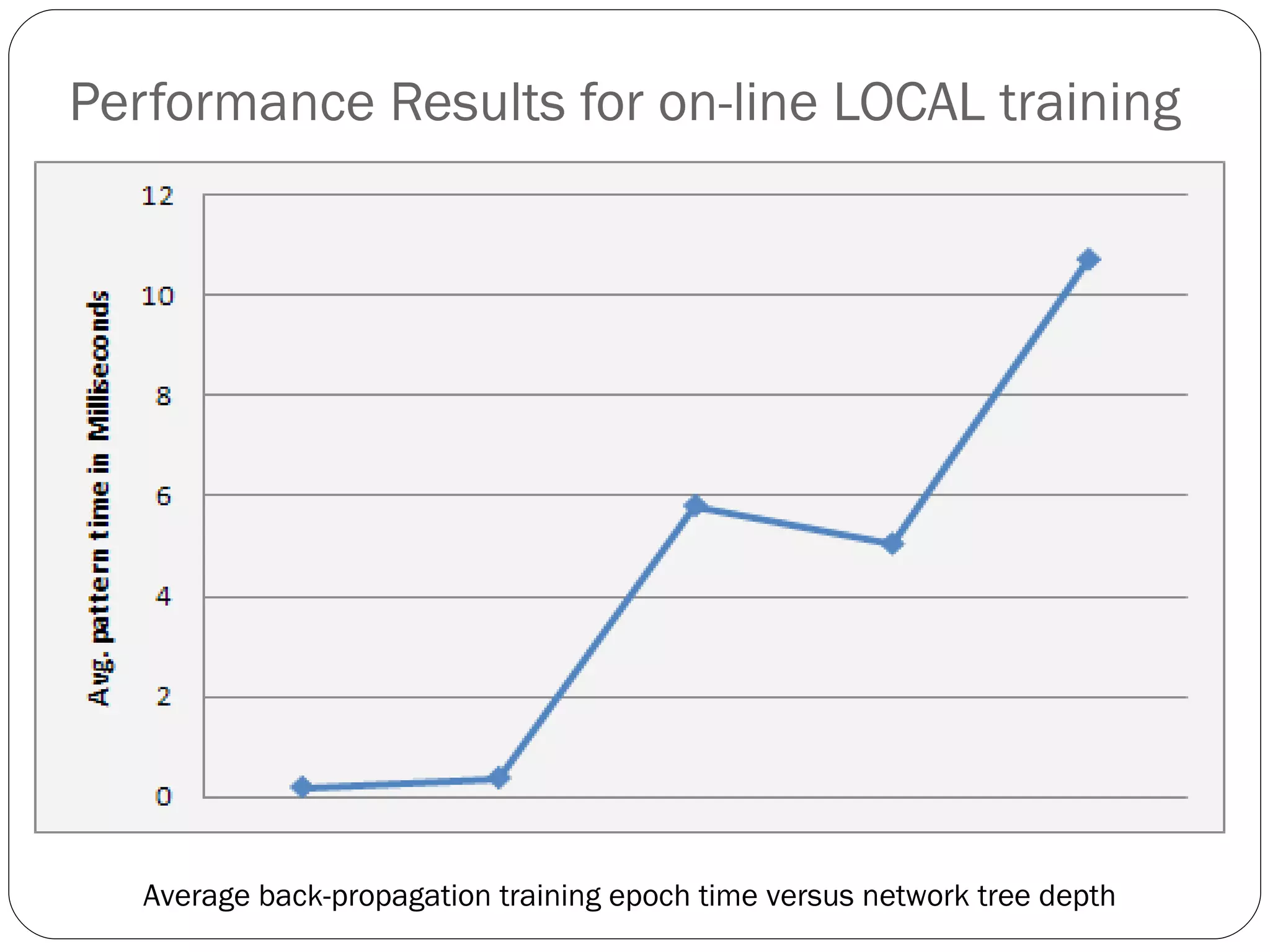 Performance Results for on-line LOCAL training Average back-propagation training epoch time versus network tree depth 