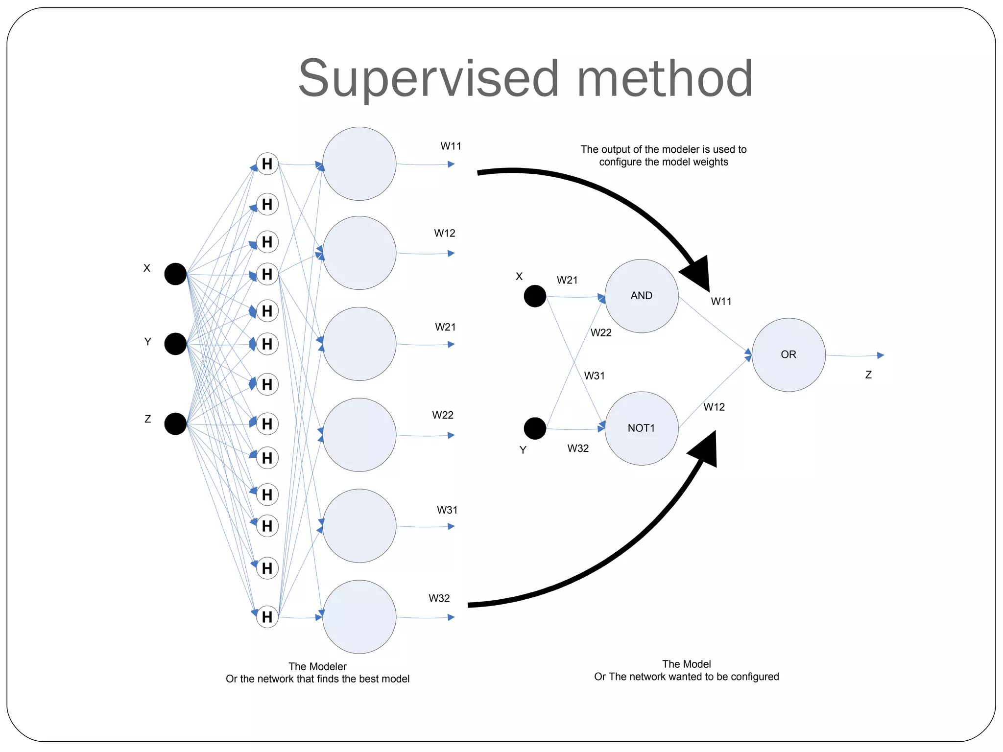 Supervised method 