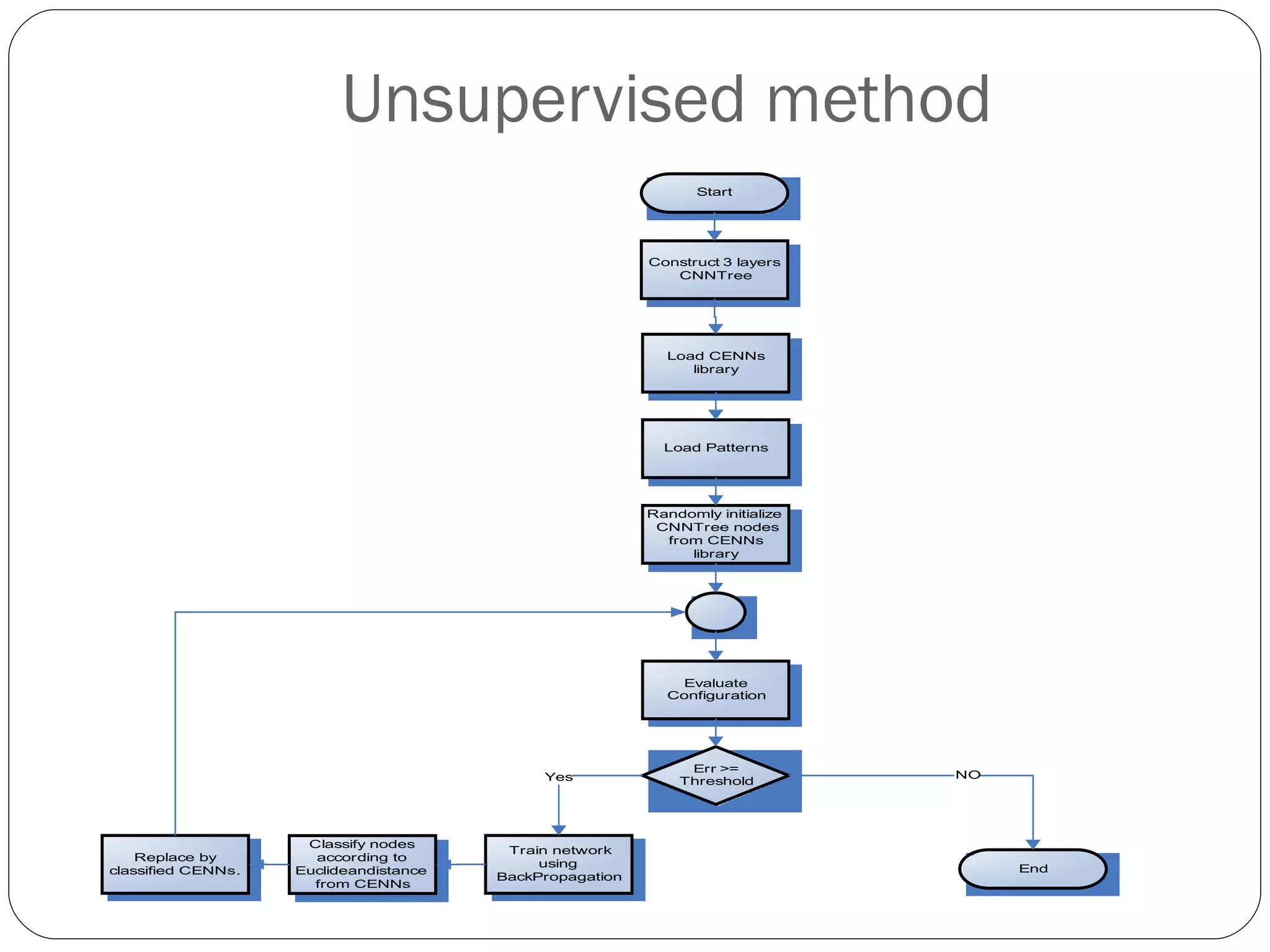 Unsupervised method 