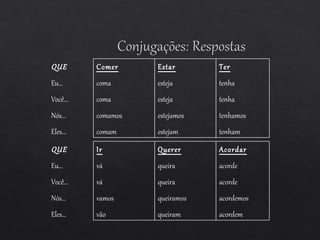 Ter
tenha
tenha
tenhamos
tenham
QUE
Eu…
Você…
Nós…
Eles…
Estar
esteja
esteja
estejamos
estejam
Comer
coma
coma
comamos
comam
QUE
Eu…
Você…
Nós…
Eles…
Ir
vá
vá
vamos
vão
Querer
queira
queira
queiramos
queiram
Acordar
acorde
acorde
acordemos
acordem
 