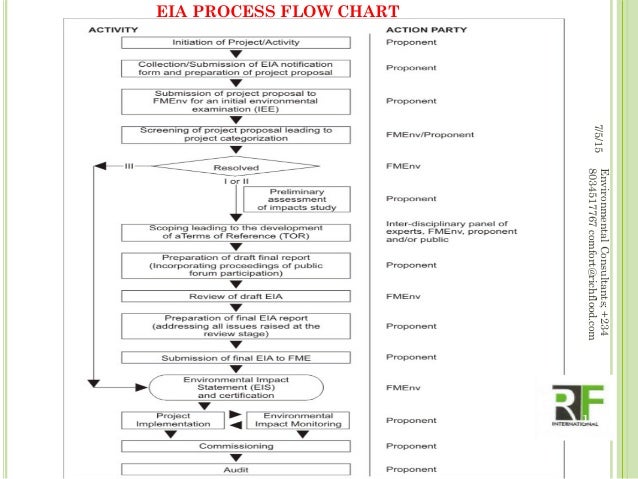 eia process flowchart presentation to richflood client on eia requirements eia process flowchart presentation to richflood client on eia requirements