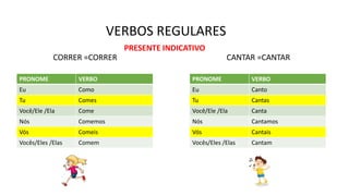 VERBOS REGULARES
PRONOME VERBO
Eu Como
Tu Comes
Você/Ele /Ela Come
Nós Comemos
Vós Comeis
Vocês/Eles /Elas Comem
CORRER =CORRER
PRONOME VERBO
Eu Canto
Tu Cantas
Você/Ele /Ela Canta
Nós Cantamos
Vós Cantais
Vocês/Eles /Elas Cantam
CANTAR =CANTAR
PRESENTE INDICATIVO
 