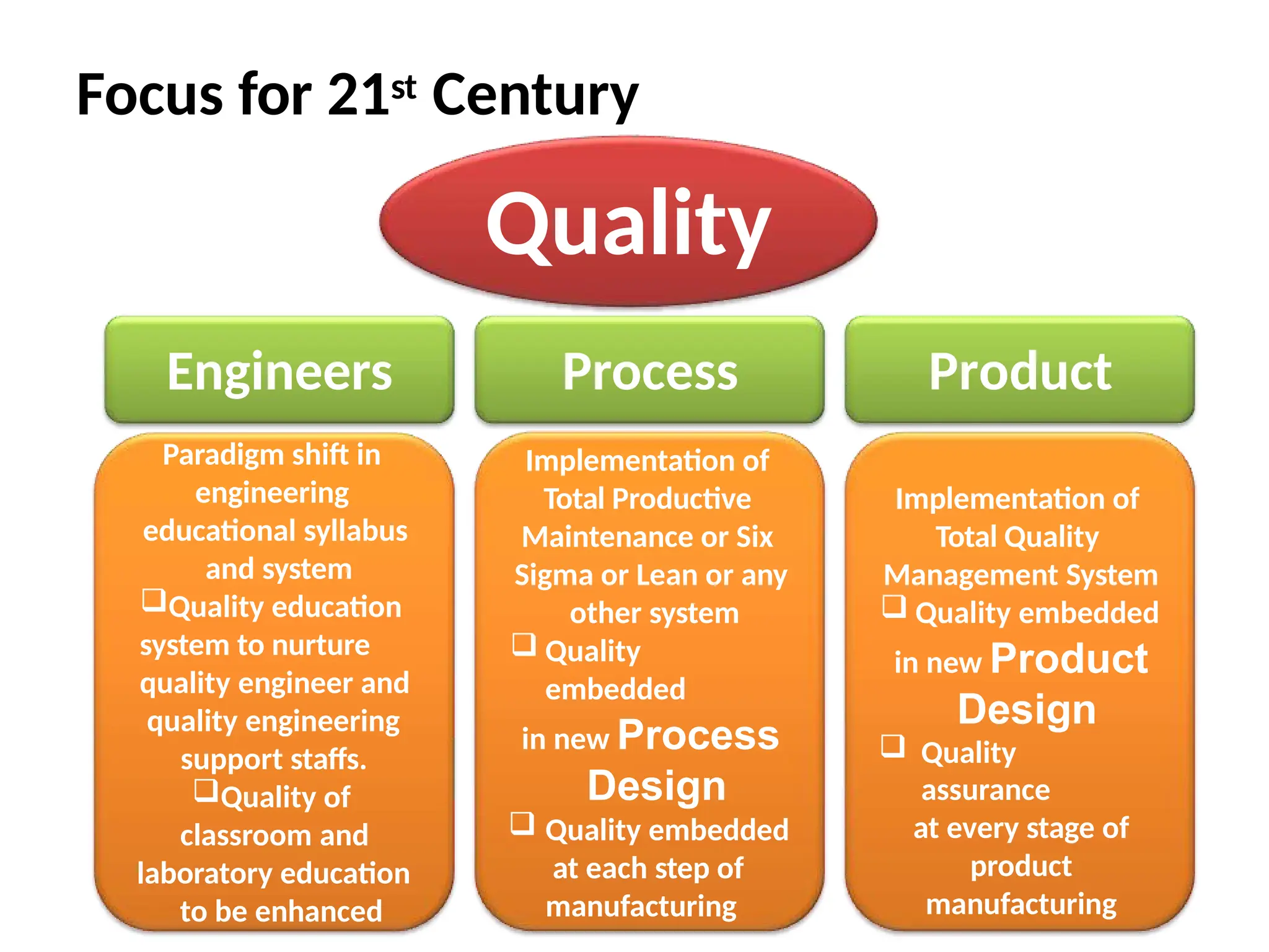 Focus for 21st Century
Product
Quality
Implementation of
Total Quality
Management System
 Quality embedded
in new Product
Design
 Quality
assurance
at every stage of
product
manufacturing
Process
Implementation of
Total Productive
Maintenance or Six
Sigma or Lean or any
other system
 Quality
embedded
in new Process
Design
 Quality embedded
at each step of
manufacturing
Engineers
Paradigm shift in
engineering
educational syllabus
and system
Quality education
system to nurture
quality engineer and
quality engineering
support staffs.
Quality of
classroom and
laboratory education
to be enhanced
 