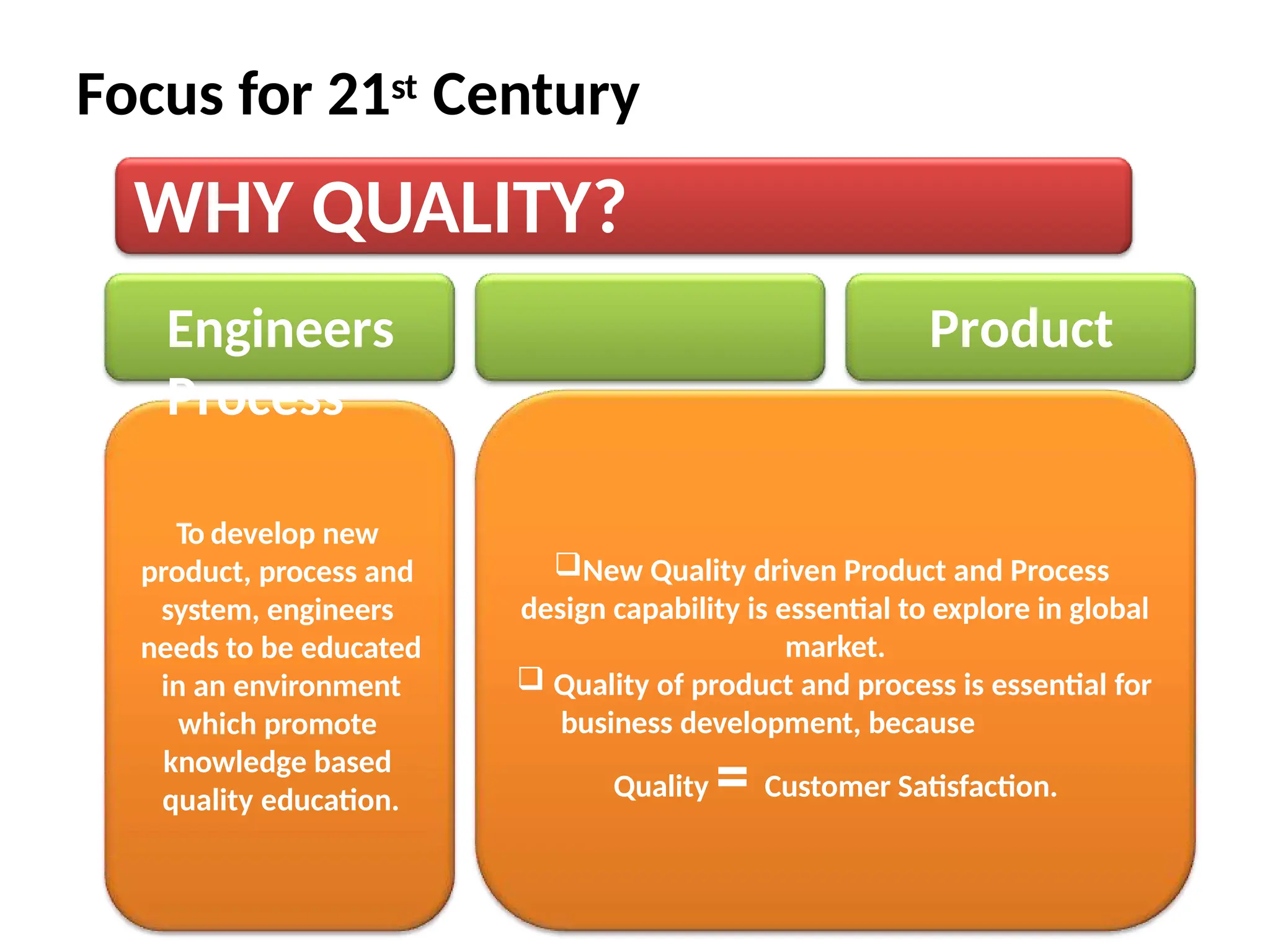 Focus for 21st Century
Product
New Quality driven Product and Process
design capability is essential to explore in global
market.
 Quality of product and process is essential for
business development, because
Quality = Customer Satisfaction.
To develop new
product, process and
system, engineers
needs to be educated
in an environment
which promote
knowledge based
quality education.
WHY QUALITY?
Engineers
Process
 