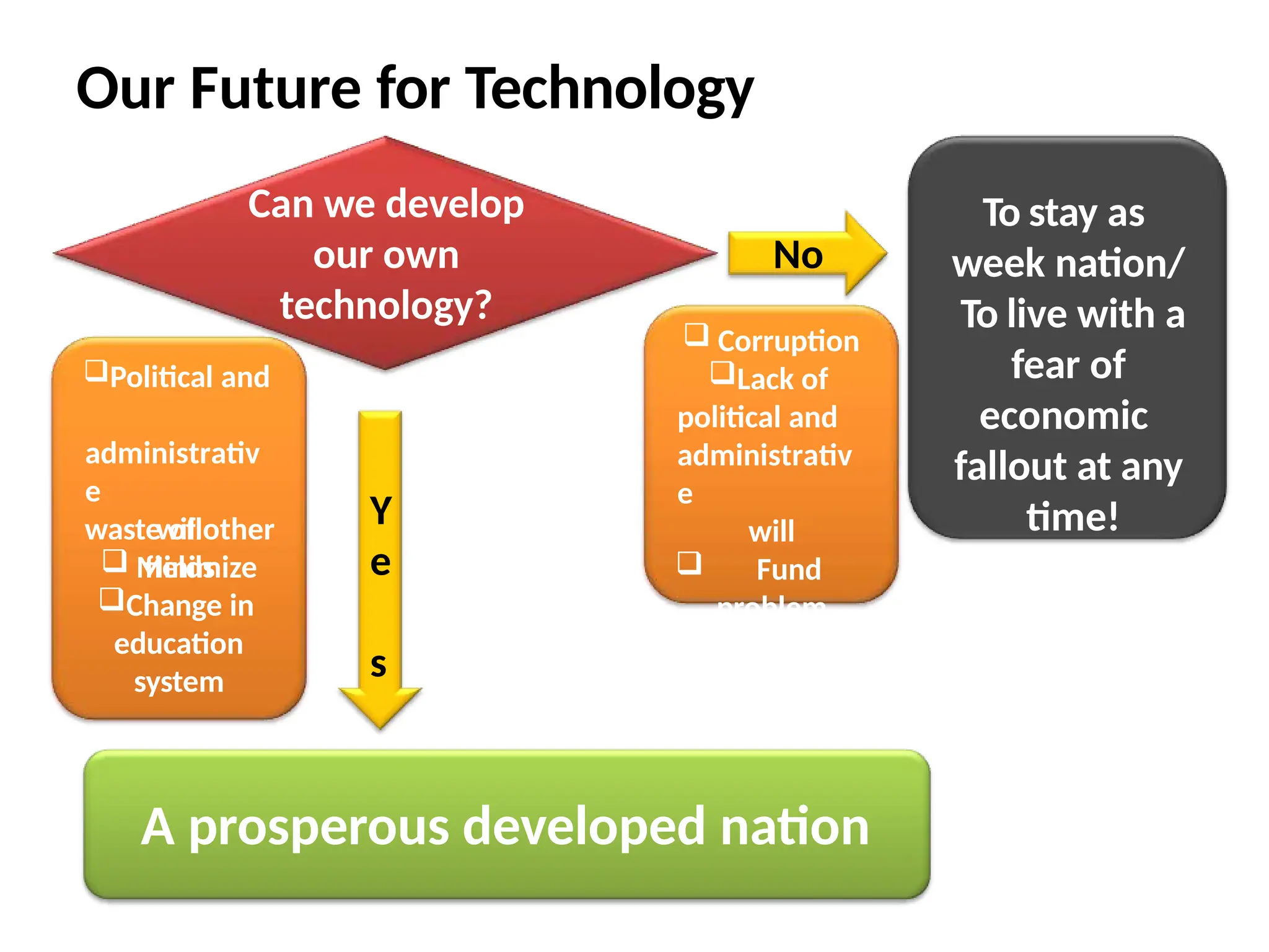 Our Future for Technology
A prosperous developed nation
Y
e
s
No
To stay as
week nation/
To live with a
fear of
economic
fallout at any
time!
 Corruption
Lack of
political and
administrativ
e
will
 Fund
problem
Can we develop
our own
technology?
Political and
administrativ
e
will
 Minimize
waste of other
fields
Change in
education
system
 