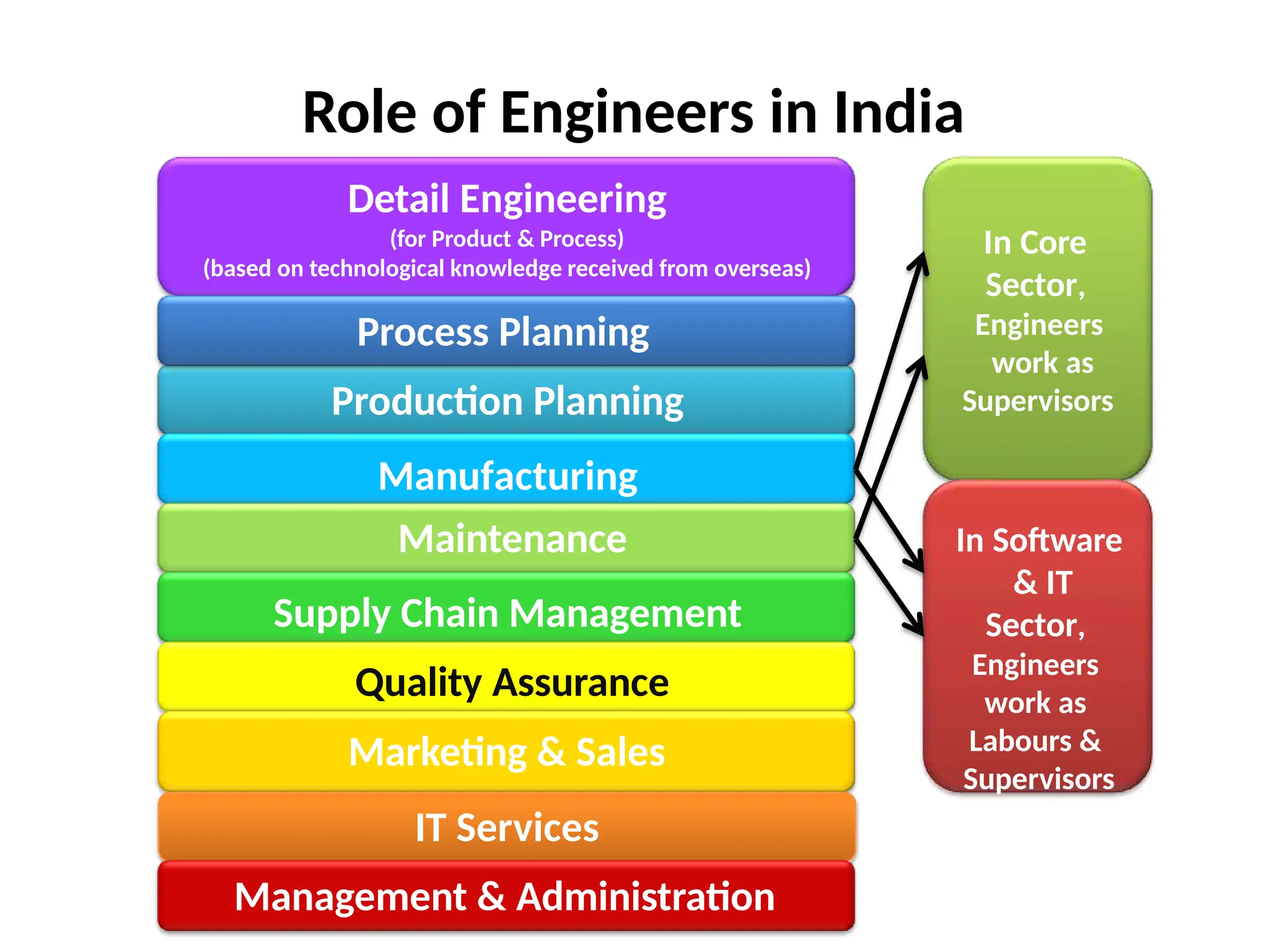 Role of Engineers in India
Detail Engineering
(for Product & Process)
(based on technological knowledge received from overseas)
IT Services
Management & Administration
In Core
Sector,
Engineers
work as
Supervisors
Process Planning
Production Planning
Manufacturing
Maintenance
Supply Chain Management
Quality Assurance
Marketing & Sales
In Software
& IT
Sector,
Engineers
work as
Labours &
Supervisors
 