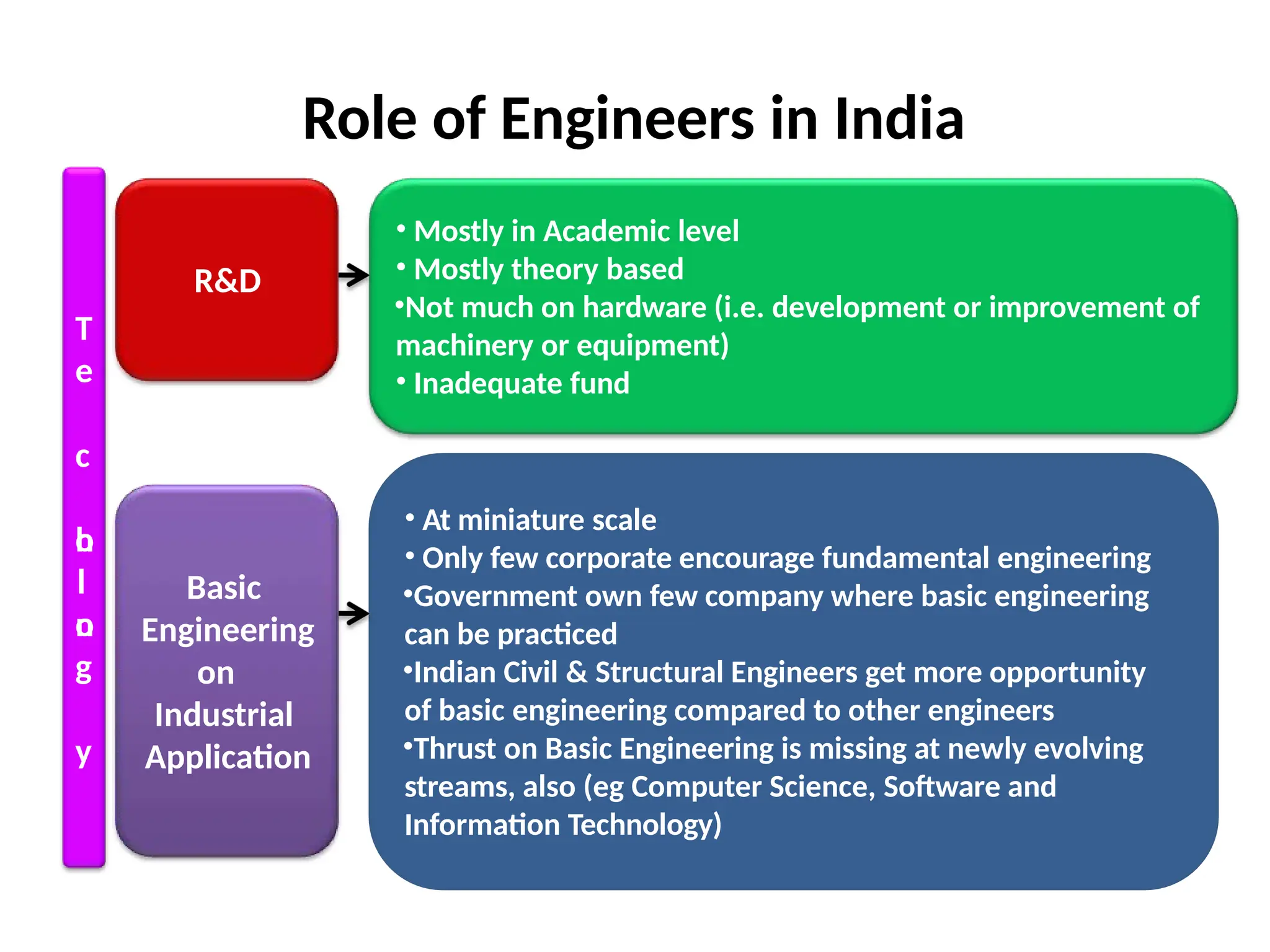 Role of Engineers in India
R&D
Basic
Engineering
on
Industrial
Application
• Mostly in Academic level
• Mostly theory based
•Not much on hardware (i.e. development or improvement of
machinery or equipment)
• Inadequate fund
• At miniature scale
• Only few corporate encourage fundamental engineering
•Government own few company where basic engineering
can be practiced
•Indian Civil & Structural Engineers get more opportunity
of basic engineering compared to other engineers
•Thrust on Basic Engineering is missing at newly evolving
streams, also (eg Computer Science, Software and
Information Technology)
T
e
c
h
n
o
l
o
g
y
 