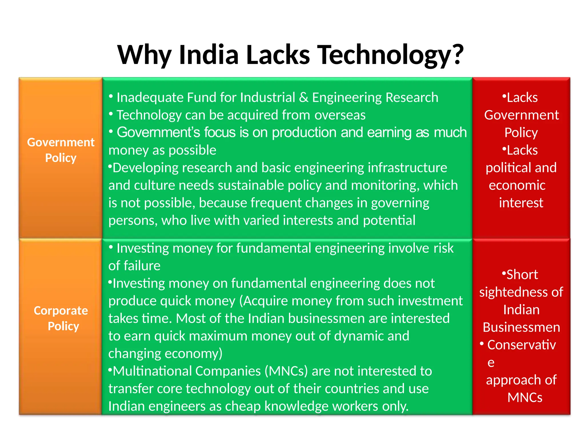 Why India Lacks Technology?
Government
Policy
•Lacks
Government
Policy
•Lacks
political and
economic
interest
Corporate
Policy
• Inadequate Fund for Industrial & Engineering Research
• Technology can be acquired from overseas
• Government’s focus is on production and earning as much
money as possible
•Developing research and basic engineering infrastructure
and culture needs sustainable policy and monitoring, which
is not possible, because frequent changes in governing
persons, who live with varied interests and potential
• Investing money for fundamental engineering involve risk
of failure
•Investing money on fundamental engineering does not
produce quick money (Acquire money from such investment
takes time. Most of the Indian businessmen are interested
to earn quick maximum money out of dynamic and
changing economy)
•Multinational Companies (MNCs) are not interested to
transfer core technology out of their countries and use
Indian engineers as cheap knowledge workers only.
•Short
sightedness of
Indian
Businessmen
• Conservativ
e
approach of
MNCs
 