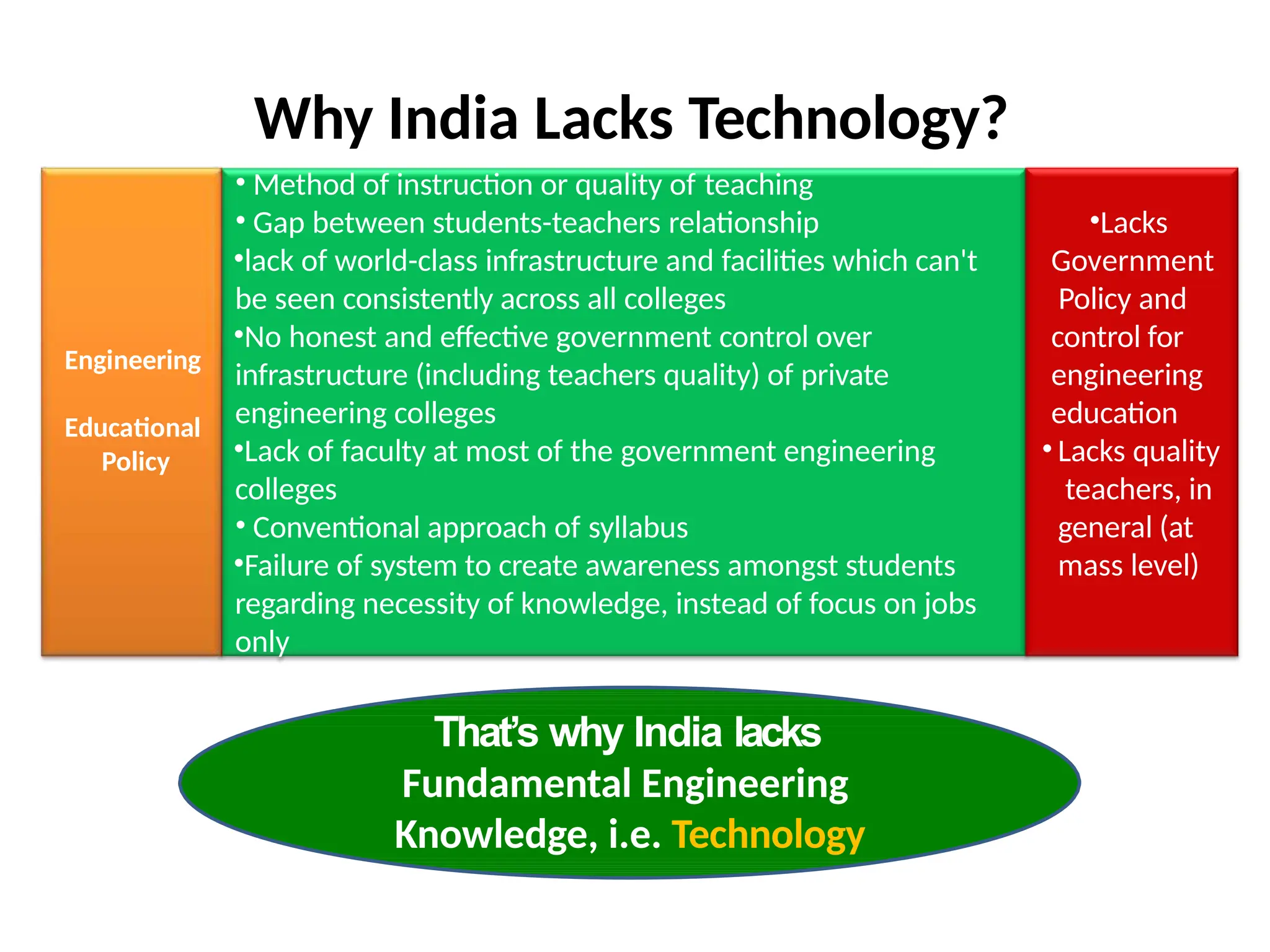 Why India Lacks Technology?
• Method of instruction or quality of teaching
• Gap between students-teachers relationship
•lack of world-class infrastructure and facilities which can't
be seen consistently across all colleges
•No honest and effective government control over
infrastructure (including teachers quality) of private
engineering colleges
•Lack of faculty at most of the government engineering
colleges
• Conventional approach of syllabus
•Failure of system to create awareness amongst students
regarding necessity of knowledge, instead of focus on jobs
only
Engineering
Educational
Policy
•Lacks
Government
Policy and
control for
engineering
education
• Lacks quality
teachers, in
general (at
mass level)
That’s why India lacks
Fundamental Engineering
Knowledge, i.e. Technology
 