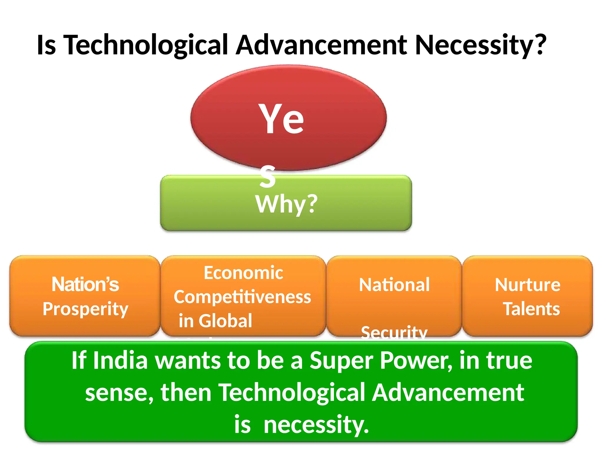 Is Technological Advancement Necessity?
Why?
Ye
s
Nation’s
Prosperity
Economic
Competitiveness
in Global
Market
National
Security
Nurture
Talents
If India wants to be a Super Power, in true
sense, then Technological Advancement
is necessity.
 