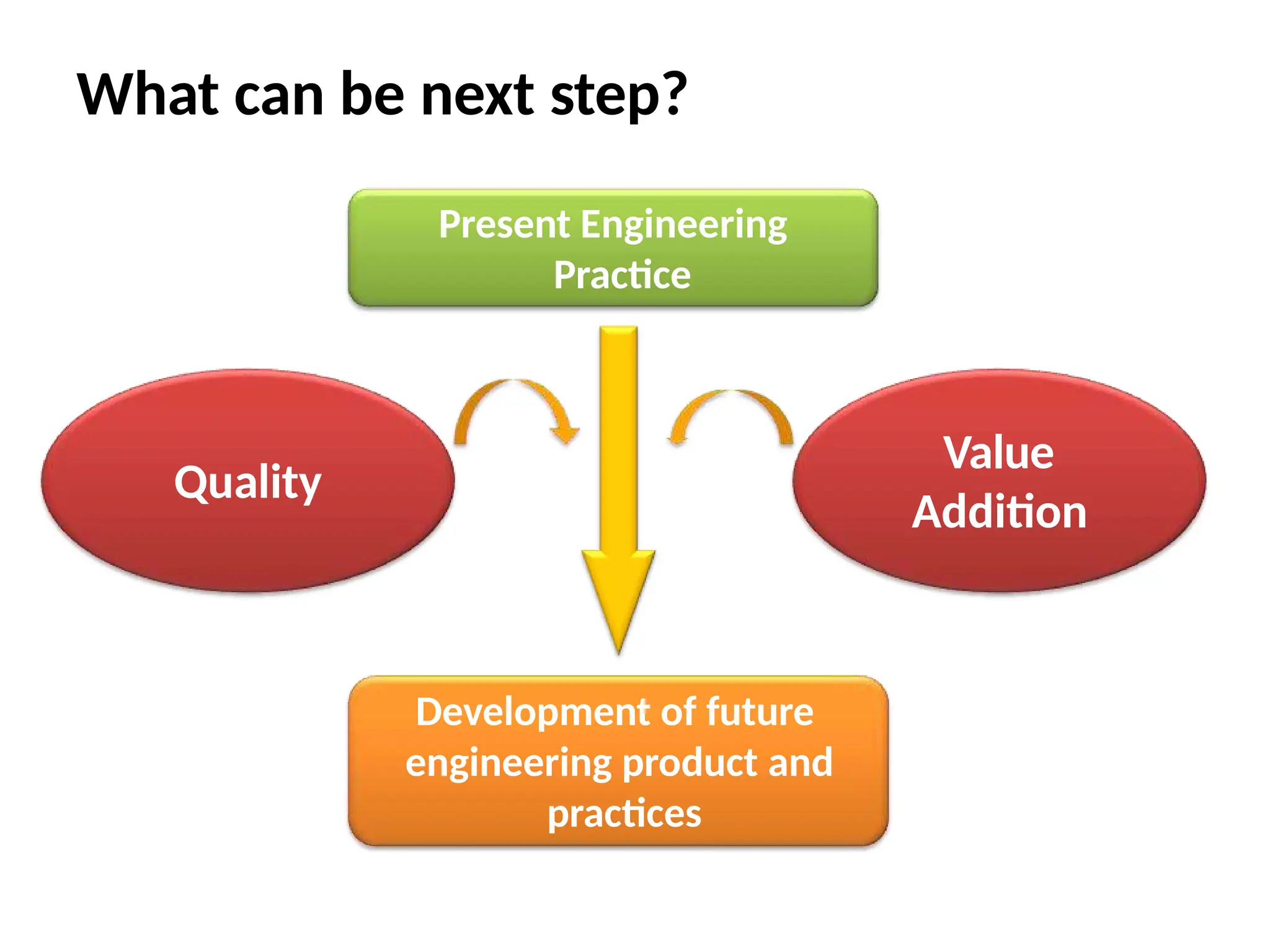 What can be next step?
Present Engineering
Practice
Quality
Development of future
engineering product and
practices
Value
Addition
 