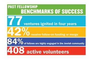 77ventures ignited in four years
42%receive follow-on funding or merge
84%of fellows are highly engaged in the Jewish community
408 active volunteers
Past fellowship
	 benchmarks of success
 