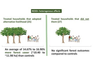 Treated households that adopted
alternative livelihood (25)
An average of 14.67% to 16.90%
more forest cover (~10.40 to
~1...