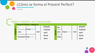 Perfect Forma Comprehensive Guide to Using the Present Perfect Tense in English ...