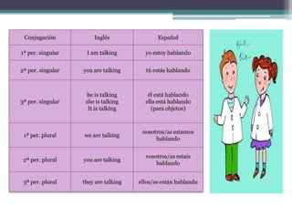 Conjugación           Inglés                Español

1ª per. singular    I am talking        yo estoy hablando


2ª per. singular   you are talking      tú estás hablando



                    he is talking        él está hablando
3ª per. singular    she is talking      ella está hablando
                     It is talking        (para objetos)



                                       nosotros/as estamos
 1ª per. plural    we are talking
                                            hablando


                                        vosotros/as estais
 2ª per. plural    you are talking
                                            hablando


 3ª per. plural    they are talking   ellos/as están hablando
 