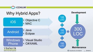facebook.com/telerik @telerik
Why Hybrid Apps?
• Objective C
• MAC
iOS
• Java
• Eclipse
Android
• Visual Studio
• C#/XAML
Windows
Phone
100
LOC
100
LOC
100
LOC
300
LOC
Development
Maintenance
 
