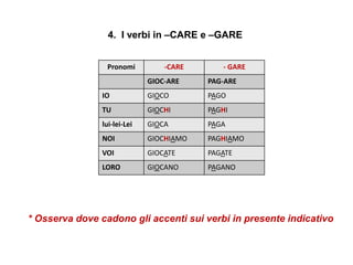 4. I verbi in –CARE e –GARE
Pronomi -CARE - GARE
GIOC-ARE PAG-ARE
IO GIOCO PAGO
TU GIOCHI PAGHI
lui-lei-Lei GIOCA PAGA
NOI GIOCHIAMO PAGHIAMO
VOI GIOCATE PAGATE
LORO GIOCANO PAGANO
* Osserva dove cadono gli accenti sui verbi in presente indicativo
 