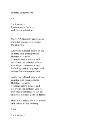 country composition
4.6
Sociocultural
Environment: Values
and Communication
Meets “Proficient” criteria and
includes examples to support
the analysis
Analyzes cultural norms of the
country that correspond to
Hofstede’s and/or
Trompenaars’s models and
describes the cultural values
that shape communication,
including major languages and
non-verbal communication
Analyzes cultural norms of the
country that correspond to
Hofstede’s and/or
Trompenaars’s models and
describes the cultural values
that shape communication but
analysis includes gaps in details
Does not analyze cultural norms
and values of the country
7.66
Sociocultural
 