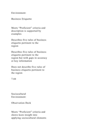 Environment:
Business Etiquette
Meets “Proficient” criteria and
description is supported by
examples
Describes five rules of business
etiquette pertinent to the
region
Describes five rules of business
etiquette pertinent to the
region but with gaps in accuracy
or key information
Does not describe five rules of
business etiquette pertinent to
the region
7.66
Sociocultural
Environment:
Observation Deck
Meets “Proficient” criteria and
shows keen insight into
applying sociocultural elements
 