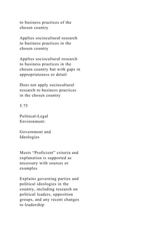 to business practices of the
chosen country
Applies sociocultural research
to business practices in the
chosen country
Applies sociocultural research
to business practices in the
chosen country but with gaps in
appropriateness or detail
Does not apply sociocultural
research to business practices
in the chosen country
5.75
Political-Legal
Environment:
Government and
Ideologies
Meets “Proficient” criteria and
explanation is supported as
necessary with sources or
examples
Explains governing parties and
political ideologies in the
country, including research on
political leaders, opposition
groups, and any recent changes
to leadership
 