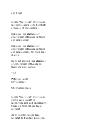 and Legal
Meets “Proficient” criteria and
including examples to highlight
accuracy of explanations
Explains four elements of
government influence on trade
and employment
Explains four elements of
government influence on trade
and employment, but with gaps
in detail
Does not explain four elements
of government influence on
trade and employment
7.66
Political-Legal
Environment:
Observation Deck
Meets “Proficient” criteria and
shows keen insight in
identifying risk and opportunity,
based on political and legal
research
Applies political and legal
research to business practices,
 