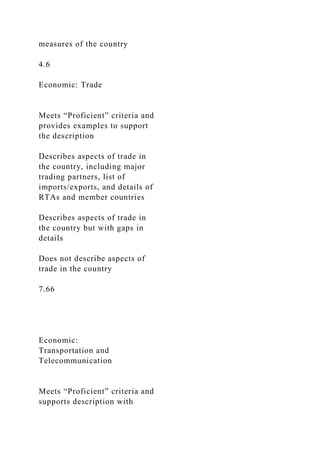 measures of the country
4.6
Economic: Trade
Meets “Proficient” criteria and
provides examples to support
the description
Describes aspects of trade in
the country, including major
trading partners, list of
imports/exports, and details of
RTAs and member countries
Describes aspects of trade in
the country but with gaps in
details
Does not describe aspects of
trade in the country
7.66
Economic:
Transportation and
Telecommunication
Meets “Proficient” criteria and
supports description with
 