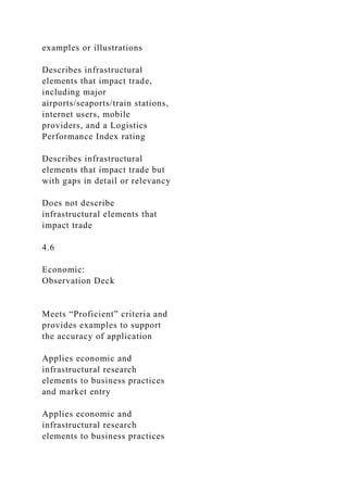 examples or illustrations
Describes infrastructural
elements that impact trade,
including major
airports/seaports/train stations,
internet users, mobile
providers, and a Logistics
Performance Index rating
Describes infrastructural
elements that impact trade but
with gaps in detail or relevancy
Does not describe
infrastructural elements that
impact trade
4.6
Economic:
Observation Deck
Meets “Proficient” criteria and
provides examples to support
the accuracy of application
Applies economic and
infrastructural research
elements to business practices
and market entry
Applies economic and
infrastructural research
elements to business practices
 