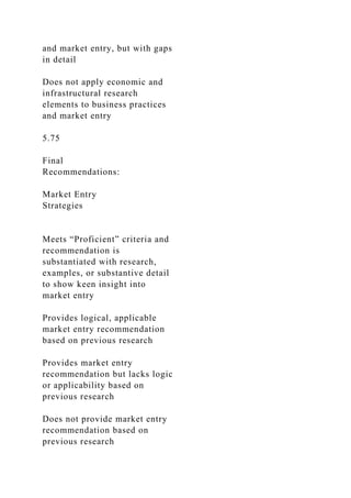 and market entry, but with gaps
in detail
Does not apply economic and
infrastructural research
elements to business practices
and market entry
5.75
Final
Recommendations:
Market Entry
Strategies
Meets “Proficient” criteria and
recommendation is
substantiated with research,
examples, or substantive detail
to show keen insight into
market entry
Provides logical, applicable
market entry recommendation
based on previous research
Provides market entry
recommendation but lacks logic
or applicability based on
previous research
Does not provide market entry
recommendation based on
previous research
 