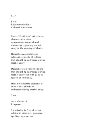 5.75
Final
Recommendations:
Cultural Awareness
Meets “Proficient” criteria and
elements described
demonstrate keen cultural
awareness regarding market
entry in the country of choice
Describes reasonable and
relevant elements of culture
that should be addressed during
market entry
Describes elements of culture
that should be addressed during
market entry but with gaps in
reason or relevancy
Does not describe elements of
culture that should be
addressed during market entry
7.66
Articulation of
Response
Submission is free of errors
related to citations, grammar,
spelling, syntax, and
 