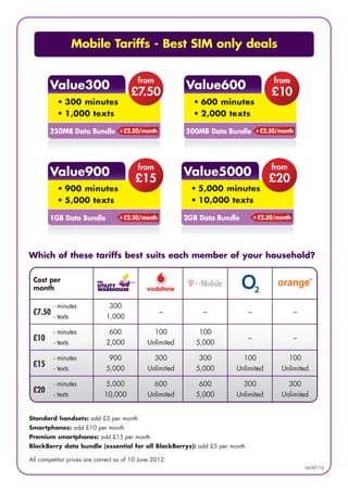 Mobile Tariffs - Best SIM only deals




Which of these tariffs best suits each member of your household?

 Cost per
 month

         - minutes            300
 £7.50                       1,000
                                                  –        –               –        –
         - texts

         - minutes            600              100        100
 £10                         2,000           Unlimited   5,000
                                                                           –        –
         - texts

         - minutes            900              300       300           100         100
 £15
         - texts             5,000           Unlimited   5,000       Unlimited   Unlimited

         - minutes            5,000            600        600          300         300
 £20     - texts             10,000          Unlimited   5,000       Unlimited   Unlimited


Standard handsets: add £5 per month
Smartphones: add £10 per month
Premium smartphones: add £15 per month
BlackBerry data bundle (essential for all BlackBerrys): add £5 per month

All competitor prices are correct as of 10 June 2012.
                                                                                         16/07/12
 
