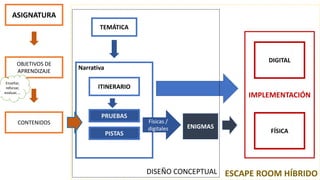 11
ESCAPE ROOM HÍBRIDO
OBJETIVOS DE
APRENDIZAJE
ASIGNATURA
CONTENIDOS
Enseñar,
reforzar,
evaluar, …
TEMÁTICA
Narrativa
DIGITAL
PRUEBAS
PISTAS
ENIGMAS
ITINERARIO
Físicas /
digitales
IMPLEMENTACIÓN
FÍSICA
DISEÑO CONCEPTUAL
 