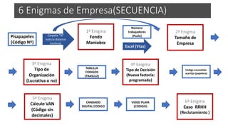2º Enigma
Tamaño de
Empresa
1º Enigma
Fondo
Maniobra
Pisapapeles
(Código Nº)
Excel (Vtas)
Carpeta “N”
noticia Balance
(noticia)
3º Enigma
Tipo de
Organización
(Lucrativa o no)
4º Enigma
Tipo de Decisión
(Nueva factoría:
programada)
5º Enigma
Cálculo VAN
(Código sin
decimales)
Código escondido-
acertijo (papelera)
Número
trabajadores
(Puzle)
6º Enigma
Caso RRHH
(Reclutamiento )
TABLILLA
CODIGOS
(TRASLUZ)
CANDADO
DIGITAL CODIGO
VIDEO PLAYA
(CODIGO)
6 Enigmas de Empresa(SECUENCIA)
 