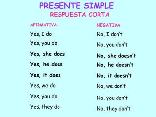 PRESENTE SIMPLE
AFIRMATIVA
Yes, I do
Yes, you do
Yes, she does
Yes, he does
Yes, it does
Yes, we do
Yes, you do
Yes, they do
RESPUESTA CORTA
NEGATIVA
No, I don’t
No, you don’t
No, she doesn’t
No, he doesn’t
No, it doesn’t
No, we don’t
No, you don’t
No, they don’t
 