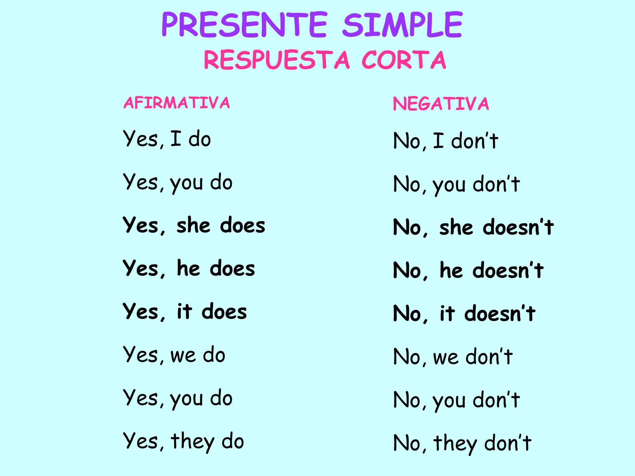 PRESENTE SIMPLERESPUESTA CORTAAFIRMATIVAYes, I doYes, you doYes, she doesYes, he doesYes, it doesYes, we doYes, you doYes, they doNEGATIVANo, I don’tNo, you don’tNo, she doesn’tNo, he doesn’tNo, it doesn’tNo, we don’t No, you don’tNo, they don’t