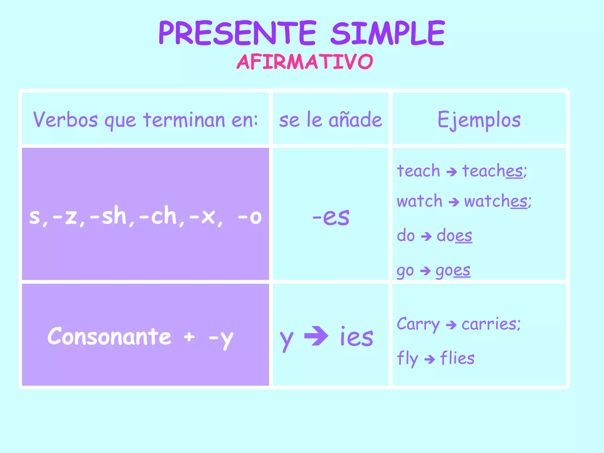 PRESENTE SIMPLE
                    AFIRMATIVO

Verbos que terminan en: se le añade             Ejemplos

                                      teach       teaches;

                                      watch  watches;
s,-z,-sh,-ch,-x, -o        -es
                                      do       does

                                      go  goes


                                      Carry         carries;
 Consonante + -y        y  ies
                                                

                                      fly      flies
 