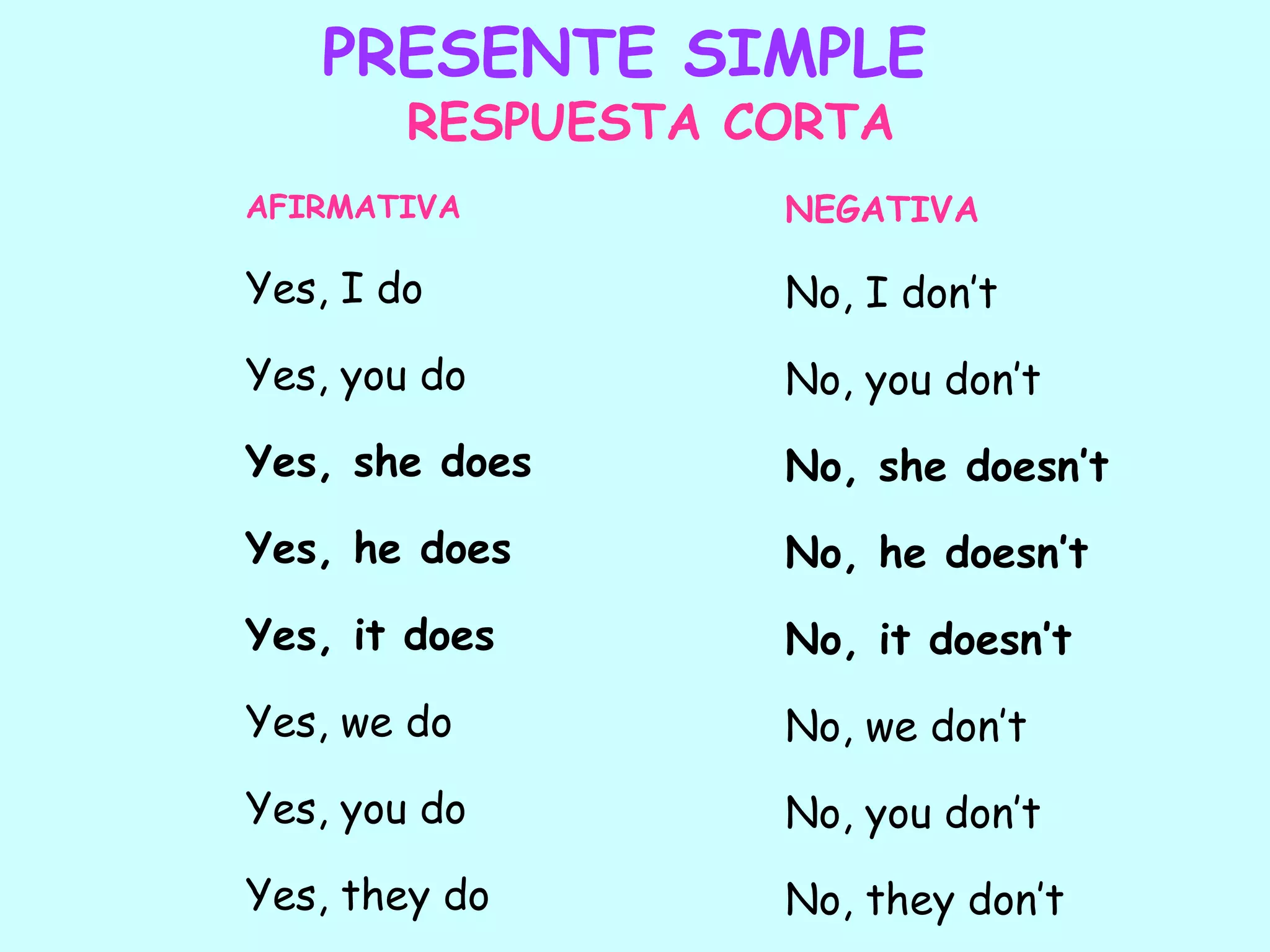 PRESENTE SIMPLE
        RESPUESTA CORTA
AFIRMATIVA         NEGATIVA

Yes, I do          No, I don’t
Yes, you do        No, you don’t
Yes, she does      No, she doesn’t
Yes, he does       No, he doesn’t
Yes, it does       No, it doesn’t
Yes, we do         No, we don’t
Yes, you do        No, you don’t
Yes, they do       No, they don’t
 