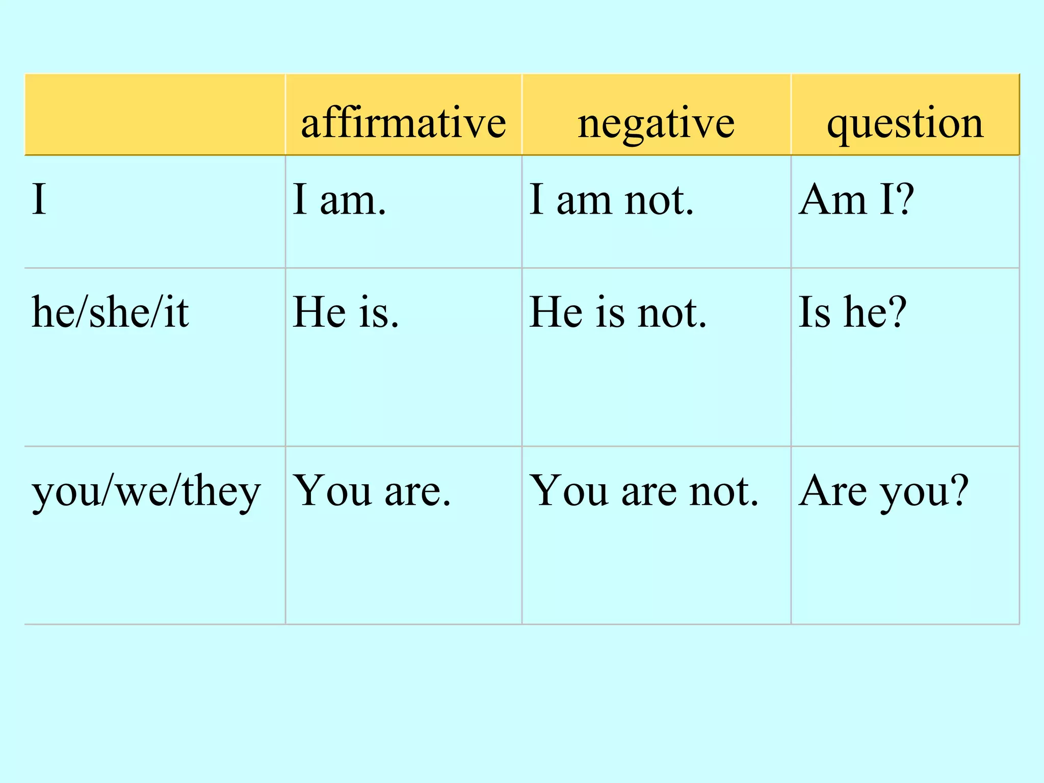       affirmative     negative    question
I           I am.         I am not.    Am I?

he/she/it   He is.        He is not.   Is he?


you/we/they You are.      You are not. Are you?
 