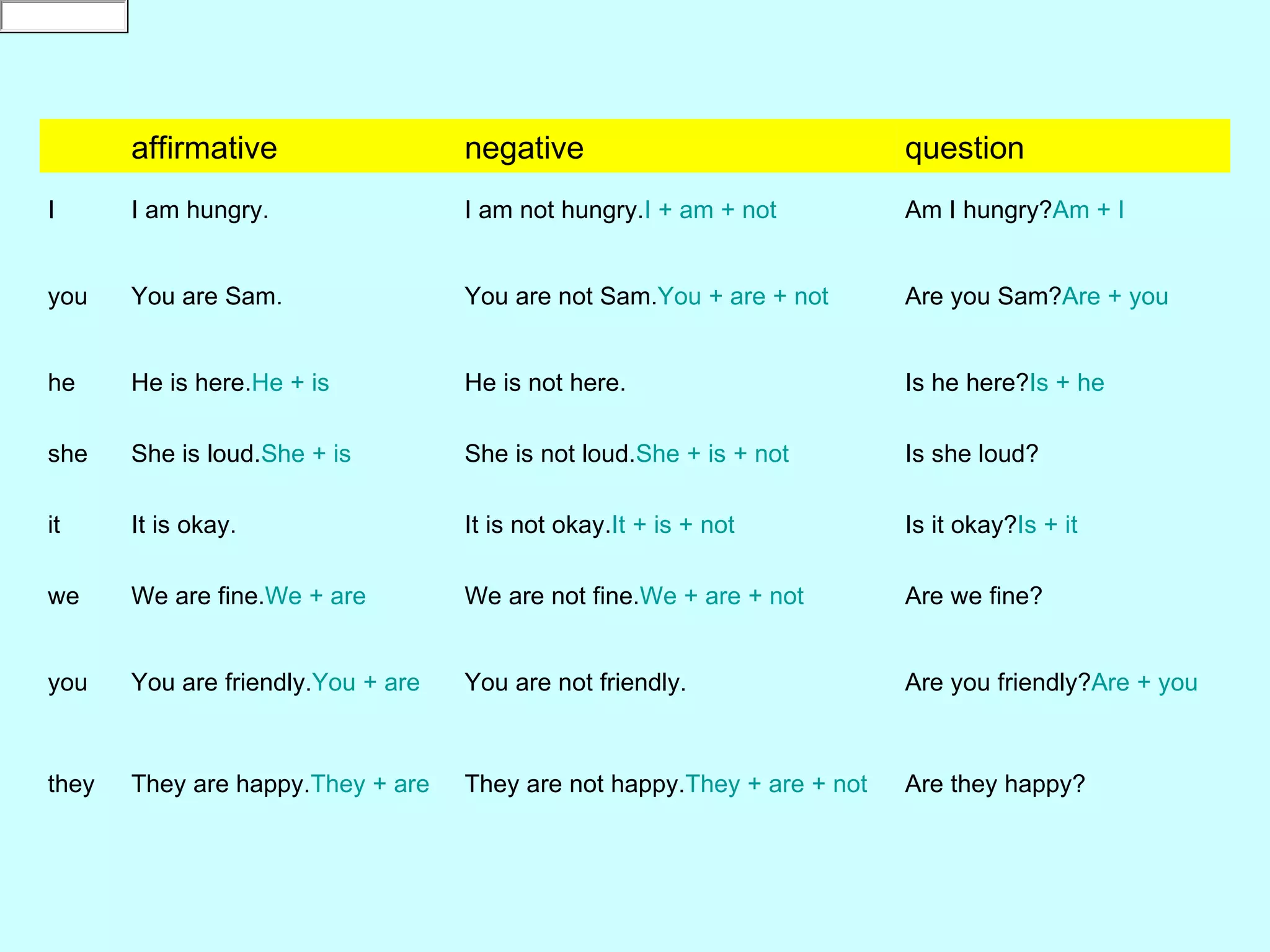 affirmative                  negative                              question
I      I am hungry.                 I am not hungry.I + am + not          Am I hungry?Am + I


you    You are Sam.                 You are not Sam.You + are + not       Are you Sam?Are + you


he     He is here.He + is           He is not here.                       Is he here?Is + he

she    She is loud.She + is         She is not loud.She + is + not        Is she loud?

it     It is okay.                  It is not okay.It + is + not          Is it okay?Is + it

we     We are fine.We + are         We are not fine.We + are + not        Are we fine?


you    You are friendly.You + are   You are not friendly.                 Are you friendly?Are + you



they   They are happy.They + are    They are not happy.They + are + not   Are they happy?
 