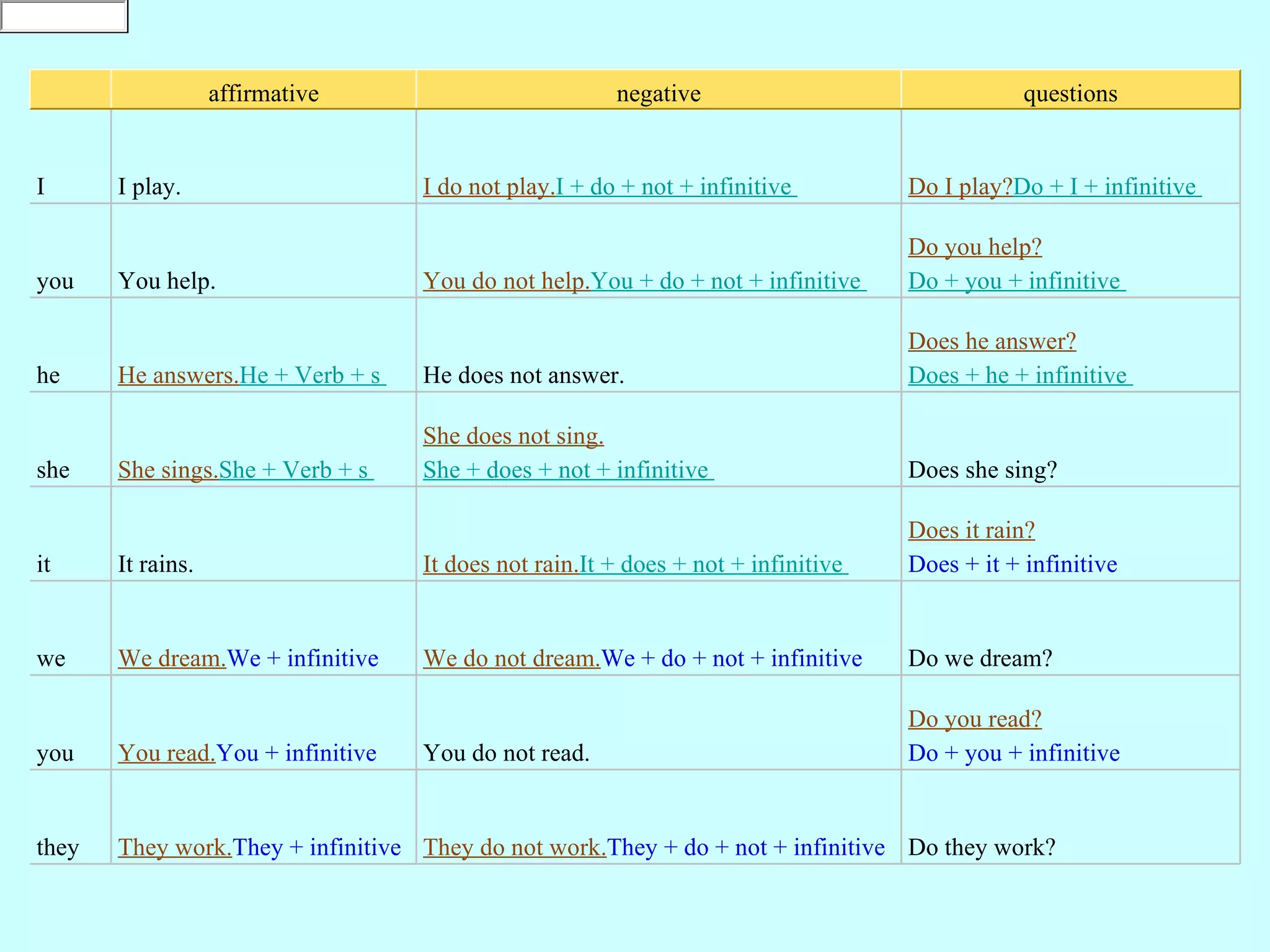 affirmative                          negative                                 questions


I      I play.                      I do not play.I + do + not + infinitive          Do I play?Do + I + infinitive 

                                                                                     Do you help?
you    You help.                    You do not help.You + do + not + infinitive      Do + you + infinitive 

                                                                                     Does he answer?
he     He answers.He + Verb + s     He does not answer.                              Does + he + infinitive 

                                    She does not sing.
she    She sings.She + Verb + s     She + does + not + infinitive                    Does she sing?

                                                                                     Does it rain?
it     It rains.                    It does not rain.It + does + not + infinitive    Does + it + infinitive 


we     We dream.We + infinitive     We do not dream.We + do + not + infinitive       Do we dream?

                                                                                     Do you read?
you    You read.You + infinitive    You do not read.                                 Do + you + infinitive 


they   They work.They + infinitive  They do not work.They + do + not + infinitive  Do they work?
 