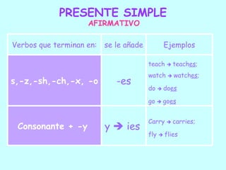 PRESENTE SIMPLE
                    AFIRMATIVO

Verbos que terminan en: se le añade             Ejemplos

                                      teach       teaches;

                                      watch  watches;
s,-z,-sh,-ch,-x, -o        -es
                                      do       does

                                      go  goes


                                      Carry         carries;
 Consonante + -y        y  ies
                                                

                                      fly      flies
 